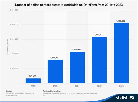 how many onlyfans creators are there|OnlyFans Creator Statistics for 2023